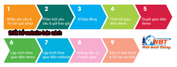 các bước thiết kế website