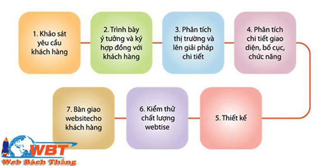 quy trình thiết kế website túi xách