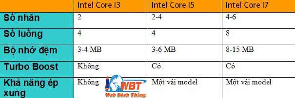 khác biệt giữa các core i