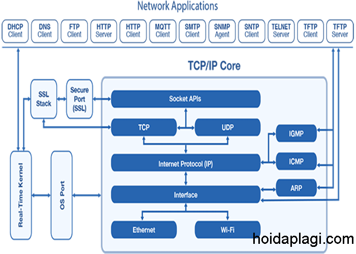  TCP/IP là gì